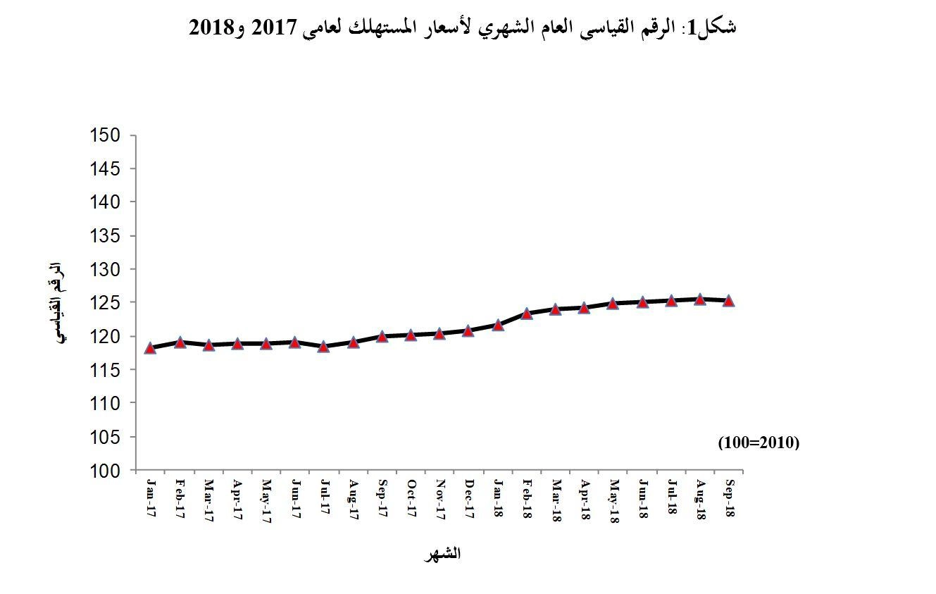 ارتفاع معدل التضخم لشهر سبتمبر بنسبة 4.4%