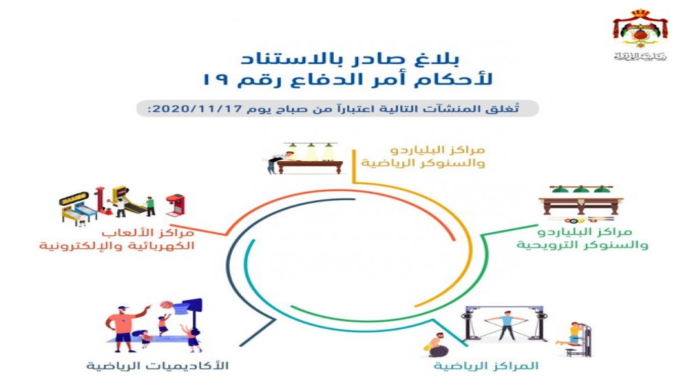 بلاغ إغلاق عدة منشآت اقتصادية يدخل حيز التنفيذ