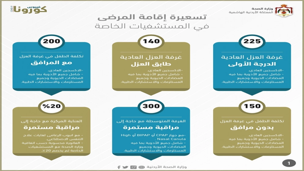 إعلان تسعيرة إقامة مرضى كورونا في المستشفيات الخاصة