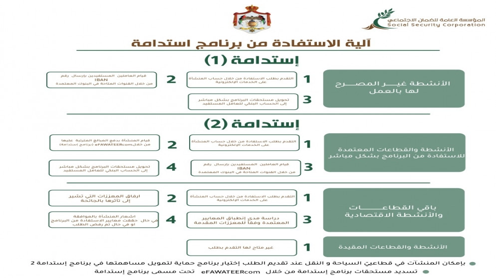 سلفة تمكين اقتصادي 2 أصبحت 500 دينار وبرنامج استدامة ينتهي في أيار  2021