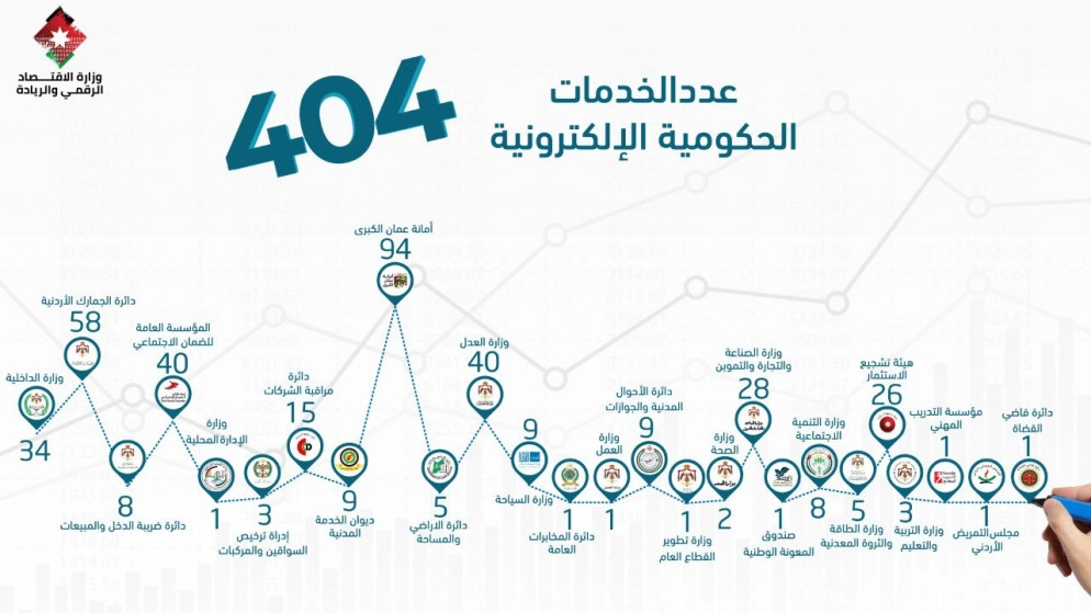 %81 من المعاملات الحكومية أنجزت إلكترونياً خلال شهر