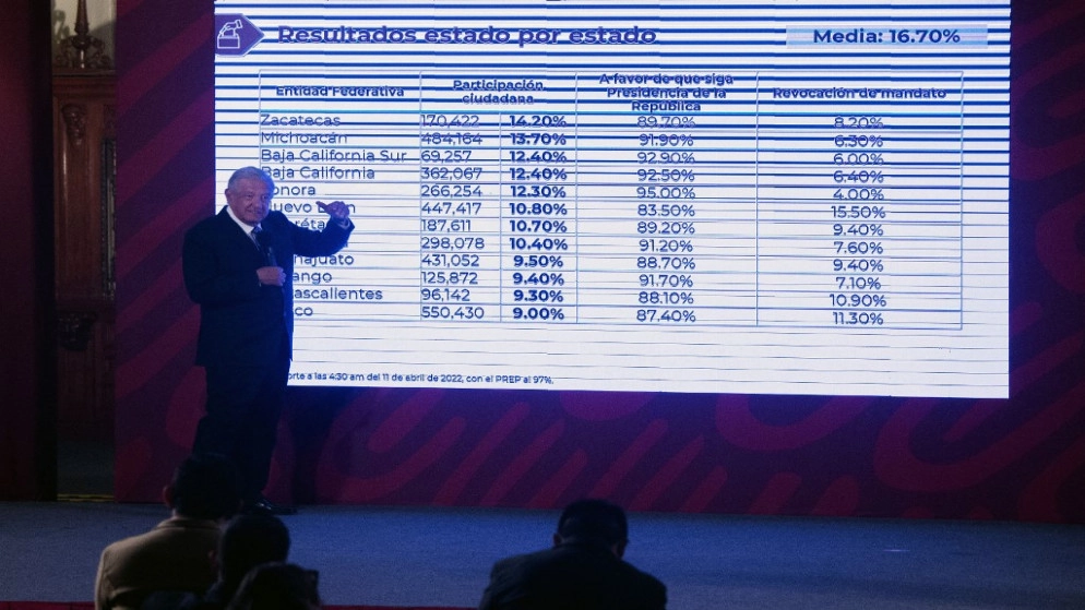 %92 من الناخبين بالمكسيك يؤيدون بقاء الرئيس في منصبه